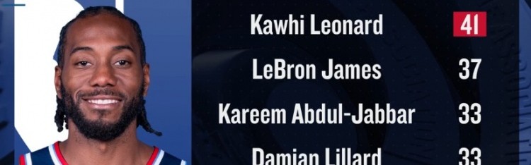 32岁后连续20+榜：伦纳德41场居首 詹姆斯37场第2 利拉德33场第3